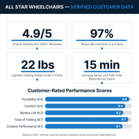 Electric Wheelchair — Results & Stats