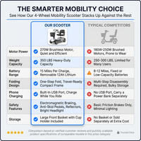 Mobility Scooter for Adults, 4 Wheel Motorized Mobility Scooter W/Storage Basket, 350LBS Capacity & Detachable Battery, 15Miles Electric Powered Mobility for Outdoor (Silver, 15 MI-2) — Comparison