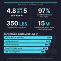 Mobility Scooter for Adults, 4 Wheel Motorized Mobility Scooter W/Storage Basket, 350LBS Capacity & Detachable Battery, 15Miles Electric Powered Mobility for Outdoor (Silver, 15 MI-2) — Results & Stats
