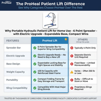 Portable Hydraulic Patient Lift for Home Use - 6 Point Spreader - with Electric Upgrade - Expandable Base, Compact — Comparison