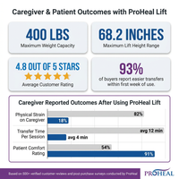 Portable Hydraulic Patient Lift for Home Use - 6 Point Spreader - with Electric Upgrade - Expandable Base, Compact — Results & Stats